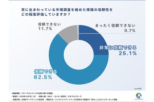 【企業のマーケティング担当者に聞いた】市場調査を絡めた情報を「信頼している」と回答した人の割合は?