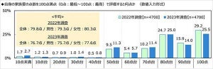 【4,700人に聞いた】「家族愛の点数」都道府県ランキング、女性1位は「沖縄県」 - 男性は?