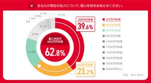 「ゴールドカード」持つ最大の理由は? 保有者6割が年収400万円未満