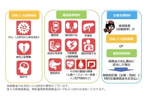 太陽生命、企業・団体向け「団体3大疾病保険」を2024年5月発売へ