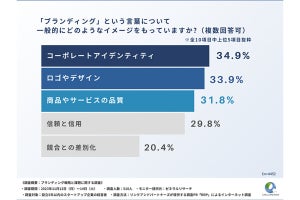 スタートアップ経営者6割が、1年以内にブランディング戦略を変更、理由は?