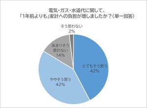 「水道光熱費」、1年前よりも家計への負担が増した人はどれくらい?