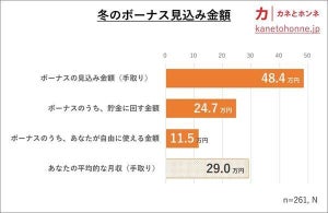 【都市部居住者に聞いた!】「冬ボーナス」の見込み金額、平均いくら?