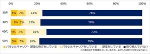 【35歳以上のミドル世代】パラレルキャリア・副業に取り組んでいる割合は?