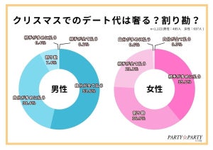 クリスマスのデート代「割り勘にする」男性の割合は?