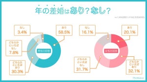 「年の差婚」婚活男性8割は前向き、女性は?