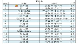 「冬に人気のお城」西日本1位は「姫路城」 - 東日本は?