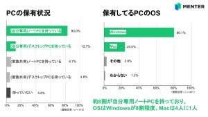 「タッチタイピングがまったくできない」大学生の割合は?