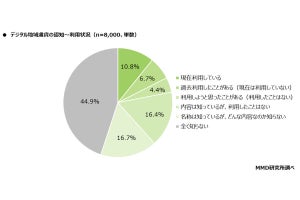 「かながわPay」などのデジタル地域通貨、利用経験率は?【8000人調査】