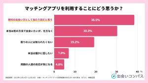 マッチングアプリを仕方なく使っている人の割合は?