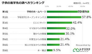 「子供の進学先」どうやって調べる? - 7割が選んだ最多手法が明らかに!