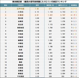 東京23区"認可保育園に入りにくい行政区"、「江東区」を抑えての1位は?