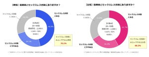 「完全なセックスレス」と回答した既婚者の割合は?【4000人調査】