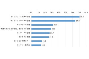 キャッシュレス決済「コロナ禍を経て生活に定着した」と回答した人の割合は?