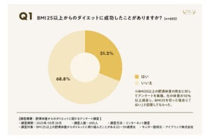 成功率が約3割のBMI25以上からのダイエット、減量の効果があった方法とは?