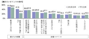 首都圏に住む1万人に聞いた「働きたい街ランキング」まさかの1位は? - 2位丸の内・大手町、3位新宿