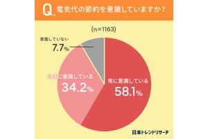 電気代の節約、58％が「常に意識している」-その節約の効果の実感は?