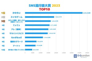 SNS流行語大賞2023は「かわちい」。2位の「スイカゲーム」にダブルスコアをつけて圧倒