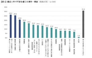 直近1年で不安に感じた事件TOP3、「通り魔事件」「住宅侵入」あと1つは?