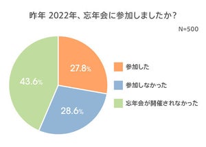 男女500名に聞いた「参加したくない忘年会」第1位は? - 2位は取引先との忘年会