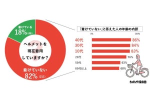 「自転車ヘルメット」大人の着用率は?