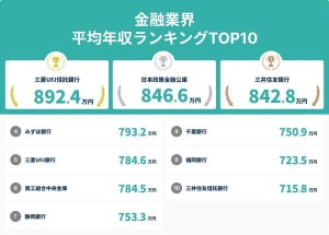 「金融業界」平均年収ランキング、1位は? - 2位日本政策金融公庫846.6万円、3位三井住友銀行842.8万円