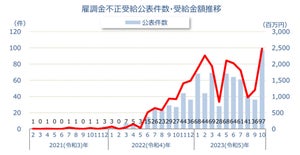 「雇用調整助成金」の不正受給、累計800件超 - 総額は?