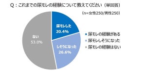 「尿漏れ」2割が経験、女性は男性の2倍 - 原因と対策は?