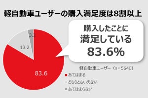 軽自動車ドライバー75%が「軽自動車が好き」と回答 - 最も満足しているポイントは?