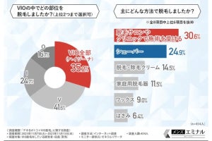 VIO脱毛している男性経営者・役員「仕事に良い影響があった」は7割 - 理由は?