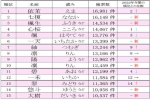 「2023年赤ちゃん名づけトレンド」ランキング、ベスト100発表! 1位「依茉」、2位「七榎」、3位「楓生」の読み方は?