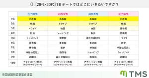 「1日デート」の人気スポット、20～40代までの全年代で1位になったのは?【婚活男女1380人調査】