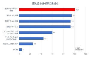 ふるさと納税、「体験型返礼品」を選んだことがある人の割合は?