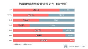 建設業界「残業規制を歓迎しない」と回答した技術者員に聞いた理由は?