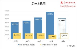 デート代「おごりたい」未婚男性の割合は?