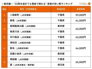 「24時(てっぺん)過ぎても電車で帰れる家賃が安い駅」ランキング、1位は? - 新宿駅・東京駅・渋谷駅・池袋駅を起点に調査