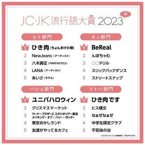 怒られた時にネタとして消化できる「ヒス構文」とは? - 女子中高生「JC・JK流行語大賞2023」にもランクイン