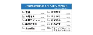 小学生に今年一番流行った言葉、「それな」「なぁぜなぁぜ?」「それってあなたの感想ですよね?」「草」を抑えた1位は? - ベネッセ調査