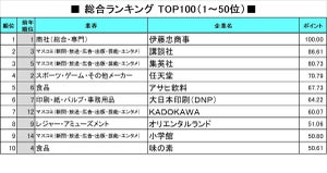 2025年卒「就職人気企業ランキング」 - トップは6年連続のあの企業!