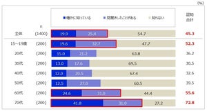 「地球沸騰化」に関するニュースの認知率は?