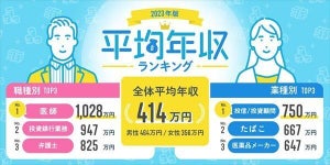 正社員の平均年収"414万円" - 職種別TOP3、「医師」「弁護士」あと1つは?