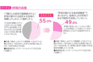 「肝斑」の可能性がある女性、約半数は"自覚がない"と判明 - 第一三共ヘルスケアが調査