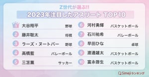 Z世代が2023年注目したアスリート、1位はやっぱりあの人! - 2位藤井聡太八冠、3位ラーズ・ヌートバー