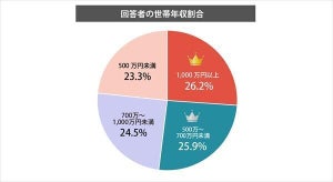 「マイホーム購入経験者」の世帯年収、最も多い金額帯は?