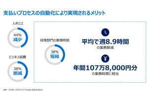 「支払い自動化」すれば週8.9時間の業務削減、導入の最も大きな障壁になっているものは? - アメックス調査