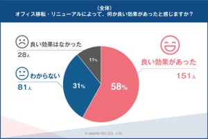 オフィス移転やリニューアルに良い効果を感じた企業が導入した設備とは?