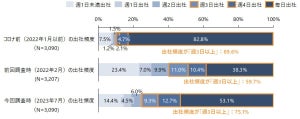 東京で働くビジネスパーソン、郊外・地方移住意向が微増 - 最大のハードルは? - NRI調査