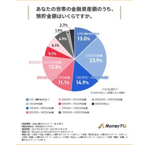 貯金額「ゼロ」の人の割合は? - 「100万円未満」は3人に1人