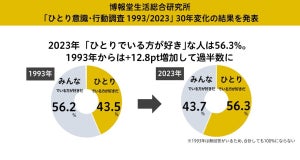 会社の昼休み「ひとりで過ごしたい」人の割合は? 30年前より大幅に増加 - 博報堂調査