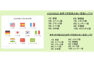 世界で学習者が多い言語、「日本語」は5位-「ウクライナ語」学習者は半数以上がZ世代